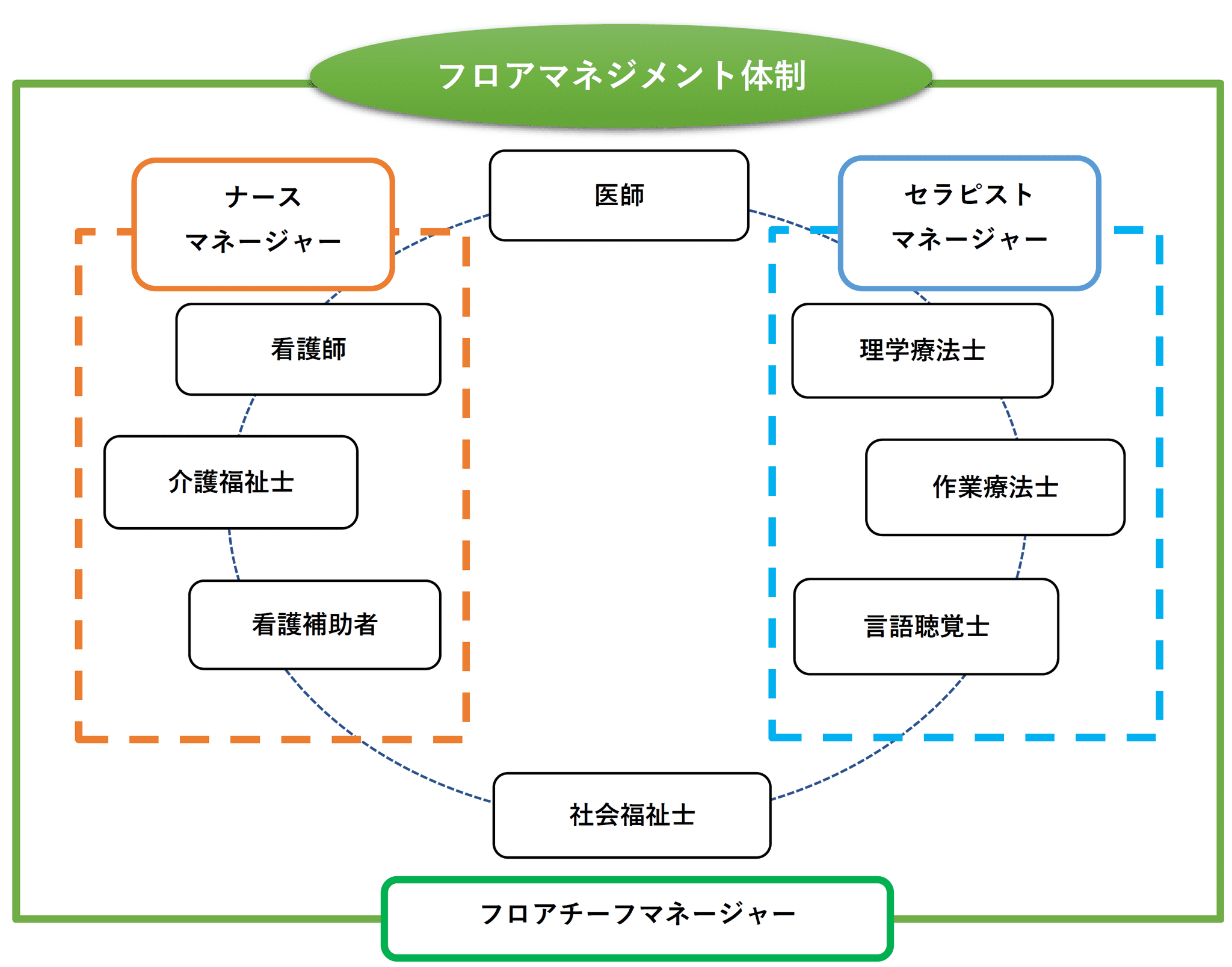 フロアマネジメント体制の図。中央の医師を挟んで、左にナースマネージャーと看護師・介護福祉士・看護補助者、右にセラピストマネージャーと理学療法士・作業療法士・言語聴覚士が配置され、下部の社会福祉士とフロアチーフマネージャーが全体をつないでいることを示しています