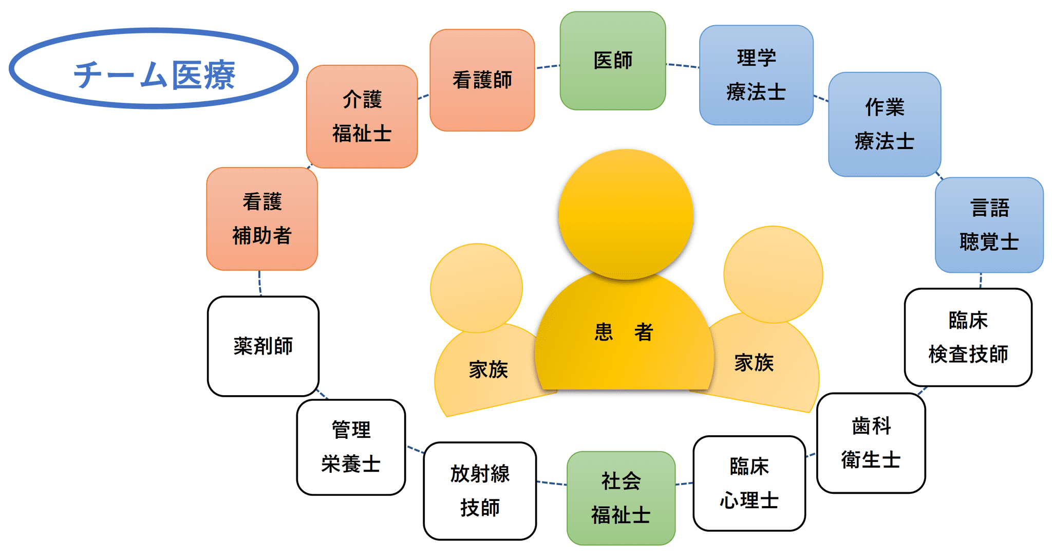 チーム医療の図。中心に患者さまとご家族を置き、その周囲を医師・看護師・看護補助者・介護福祉士・薬剤師・管理栄養士・理学療法士・作業療法士・言語聴覚士・臨床検査技師・放射線技師・社会福祉士・臨床心理士・歯科衛生士が取り囲んで連携していることを示しています