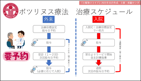 ボツリヌス療法の治療スケジュール図。外来の場合は治療目標設定・投与日予約から投与、1〜2回の受診と次回投与日の予約へ進む流れ。入院の場合は入院時の治療目標設定とリハビリ処方、投与、翌日からのリハビリ開始と自主訓練指導、退院、次回投与日の予約という流れ